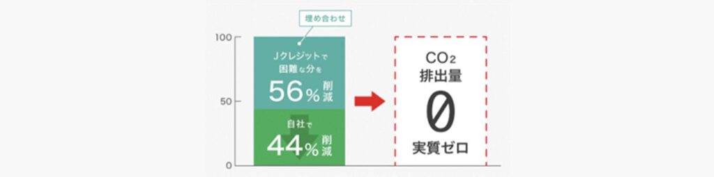 カーボンニュートラル仕組み